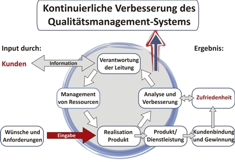 Qualitaetsmanagement ISO 9001, ISO 9001:2008